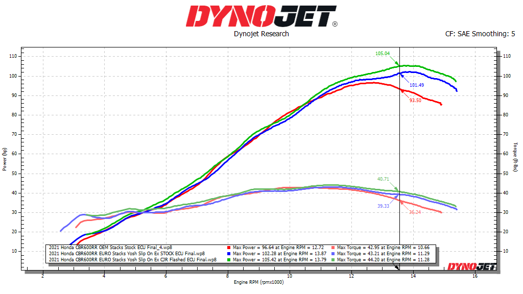 Honda CBR600RR ECU Flash + Launch Control (Optional) - CJR Performance