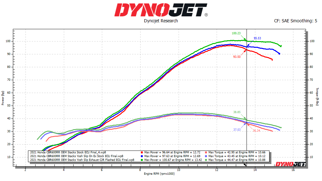 Honda CBR600RR ECU Flash + Launch Control (Optional) - CJR Performance