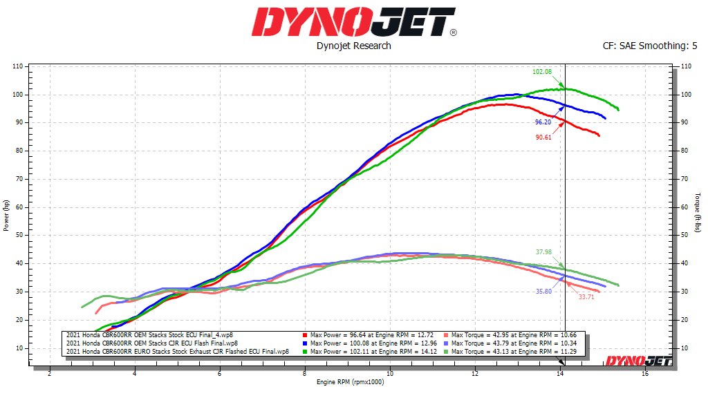 Honda CBR600RR ECU Flash + Launch Control (Optional) - CJR Performance