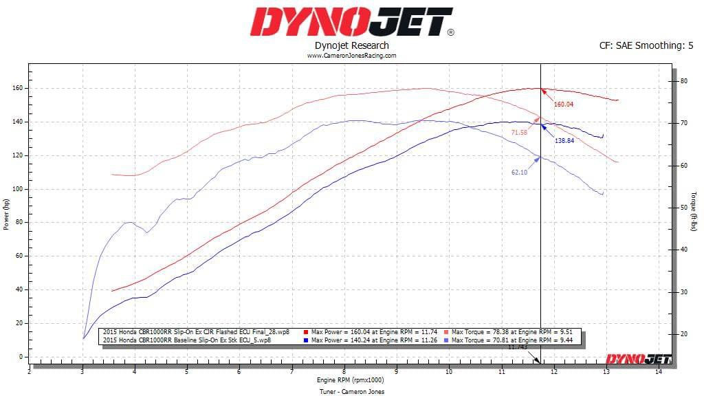 2008-2016 CBR1000RR ECU Flash