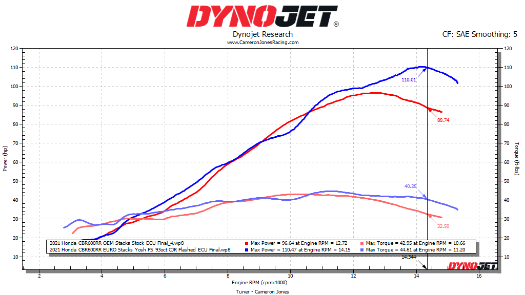Honda CBR600RR ECU Flash + Launch Control (Optional) - CJR Performance
