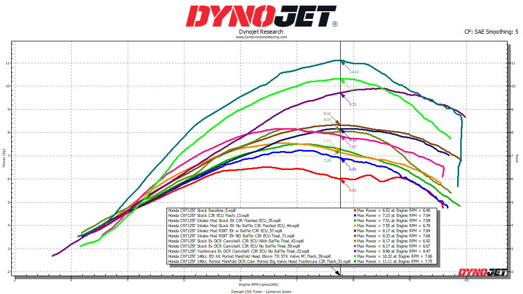 Honda CRF125F ECU Flash Service - CJR Performance