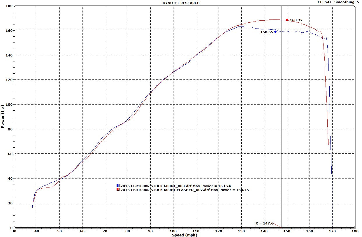 2008-2016 CBR1000RR ECU Flash