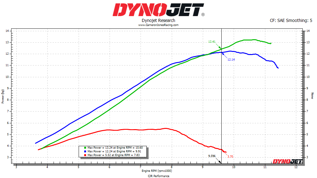 CJR Performance 110R Stock Bore Race Kit