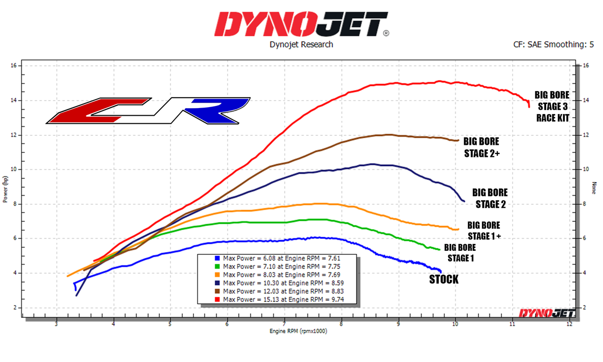 CJR + 132cc Big Bore Power Package for CRF110F - CJR Performance