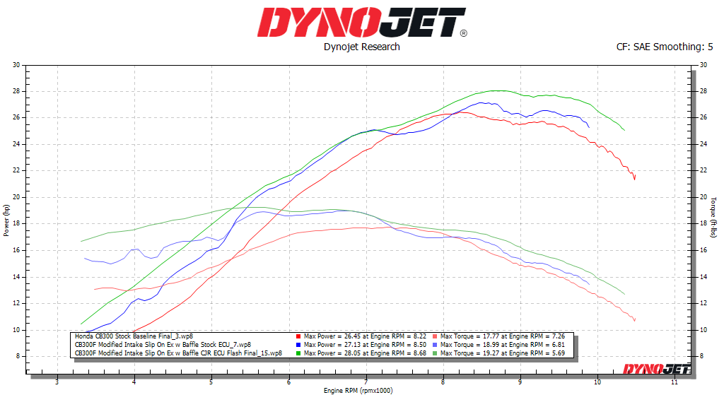 Honda CB300(F/R) / CBR300R Mail-In ECU Flash - CJR Performance