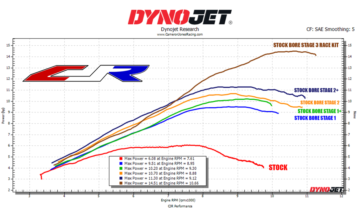 Stock Bore Power Package for CRF110 - CJR Performance